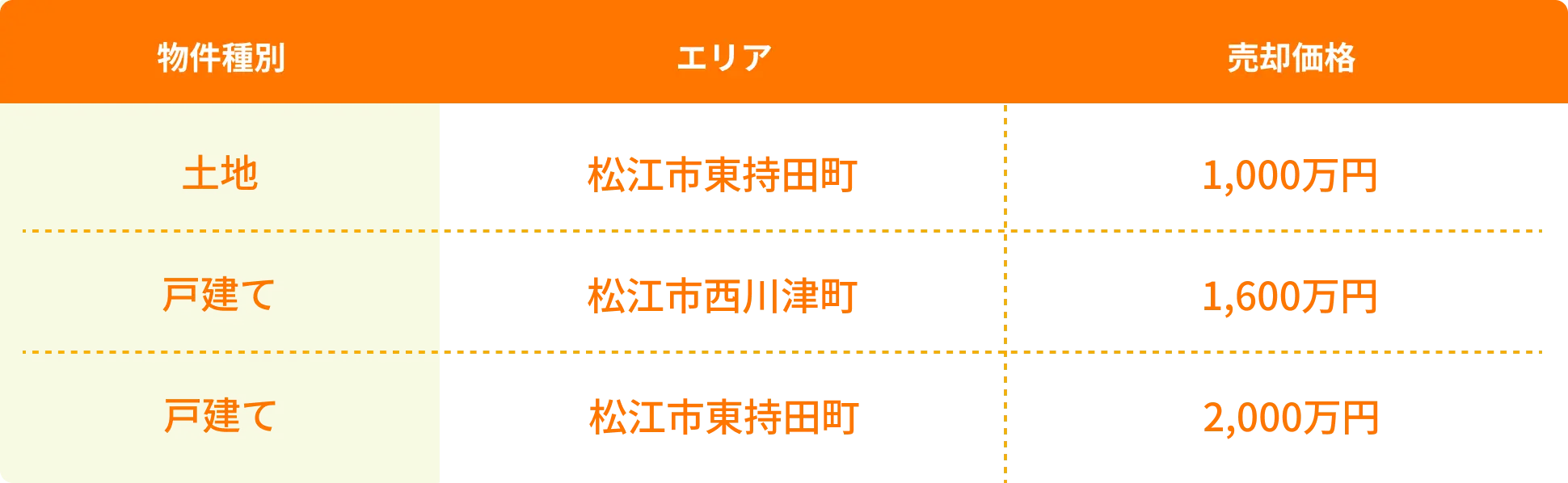 ハウスドゥ 松江 売却実績の表