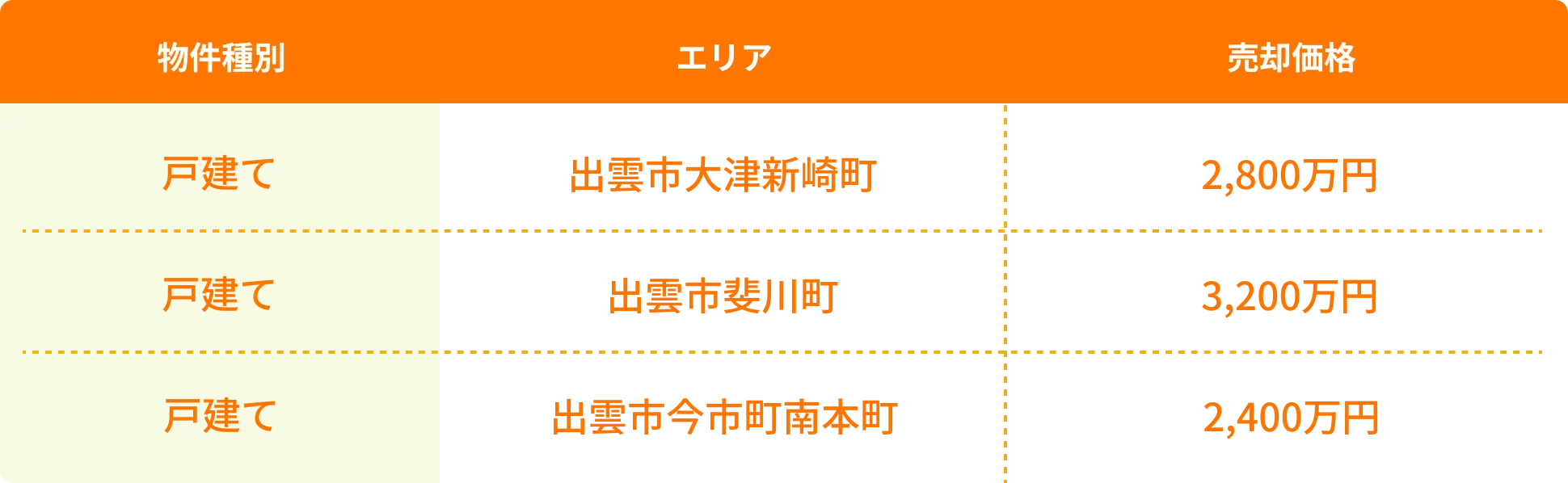 ハウスドゥ 出雲 売却実績の表