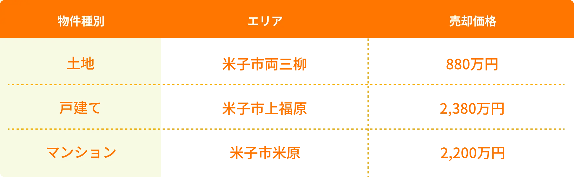 ハウスドゥ 米子 売却実績の表