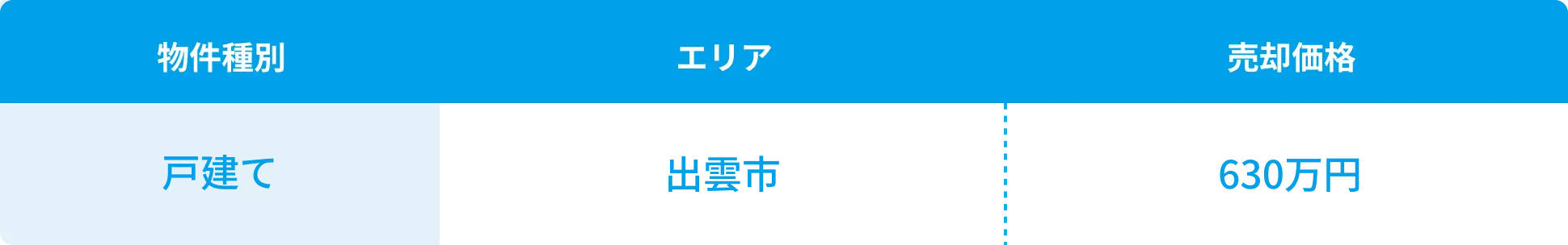 カチタス出雲店 売却実績の表