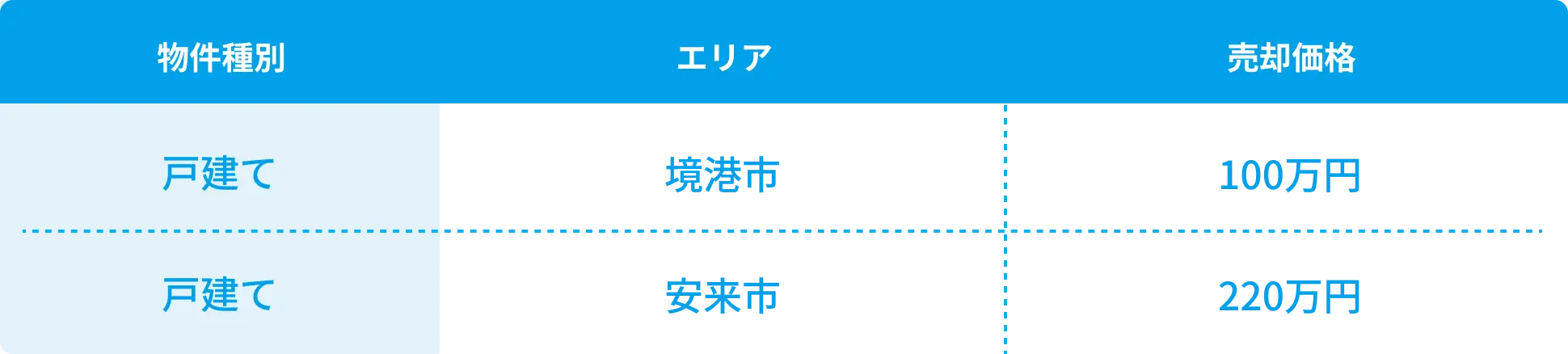 カチタス米子店 米子 売却実績の表